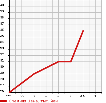 Аукционная статистика: График изменения цены NISSAN MOCO 2002 MG21S в зависимости от аукционных оценок