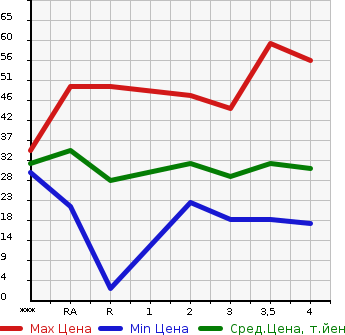 Аукционная статистика: График изменения цены NISSAN MOCO 2003 MG21S в зависимости от аукционных оценок