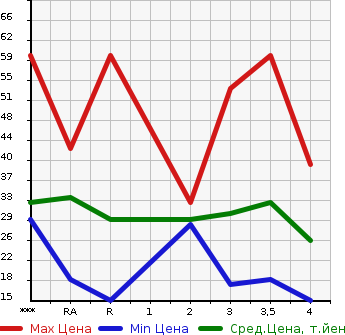 Аукционная статистика: График изменения цены NISSAN MOCO 2004 MG21S в зависимости от аукционных оценок