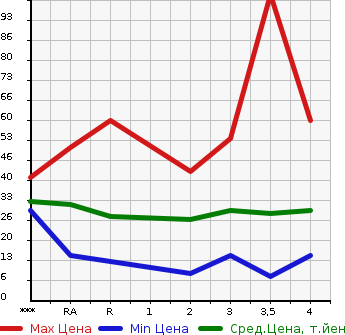 Аукционная статистика: График изменения цены NISSAN MOCO 2005 MG21S в зависимости от аукционных оценок
