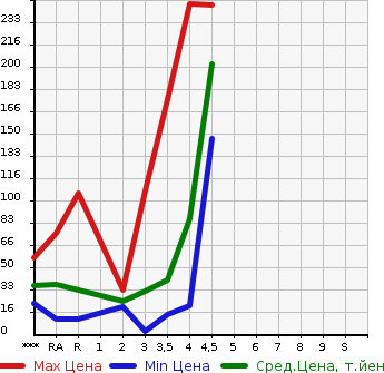 Аукционная статистика: График изменения цены NISSAN MOCO 2010 MG22S в зависимости от аукционных оценок