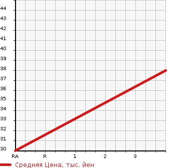 Аукционная статистика: График изменения цены NISSAN MOCO 2009 MG33S в зависимости от аукционных оценок