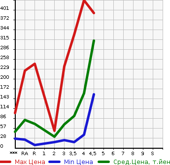 Аукционная статистика: График изменения цены NISSAN MOCO 2012 MG33S в зависимости от аукционных оценок