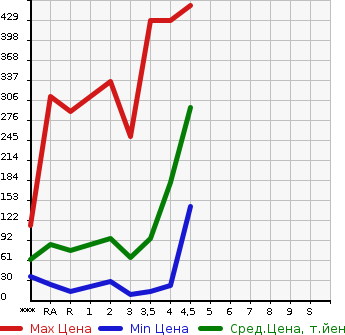 Аукционная статистика: График изменения цены NISSAN MOCO 2013 MG33S в зависимости от аукционных оценок