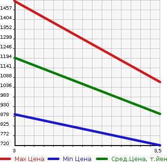 Аукционная статистика: График изменения цены NISSAN K ON 2003 MK12A в зависимости от аукционных оценок