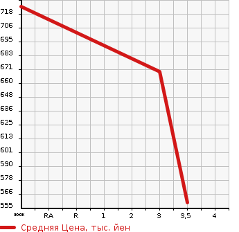 Аукционная статистика: График изменения цены NISSAN CONDOR 1998 MK210HB в зависимости от аукционных оценок