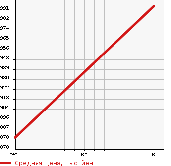 Аукционная статистика: График изменения цены NISSAN K ON 1993 MK210HN в зависимости от аукционных оценок
