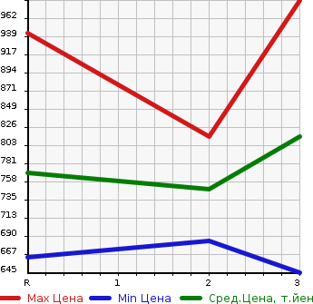 Аукционная статистика: График изменения цены NISSAN CONDOR 1997 MK211AGD в зависимости от аукционных оценок