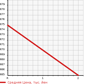 Аукционная статистика: График изменения цены NISSAN CONDOR 1997 MK211EH в зависимости от аукционных оценок