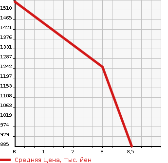 Аукционная статистика: График изменения цены NISSAN CONDOR 1996 MK211HH в зависимости от аукционных оценок