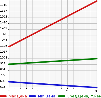 Аукционная статистика: График изменения цены NISSAN CONDOR 1996 MK211HN в зависимости от аукционных оценок