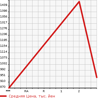 Аукционная статистика: График изменения цены NISSAN CONDOR 1996 MK211KH в зависимости от аукционных оценок