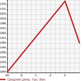 Аукционная статистика: График изменения цены NISSAN CONDOR 1995 MK211KN в зависимости от аукционных оценок