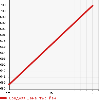 Аукционная статистика: График изменения цены NISSAN CONDOR 2001 MK212GB в зависимости от аукционных оценок