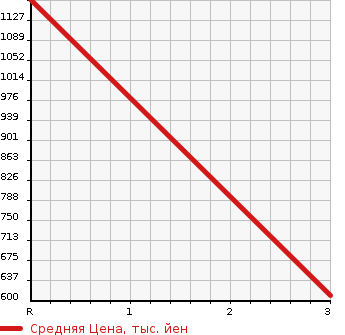 Аукционная статистика: График изменения цены NISSAN CONDOR 2000 MK212HB в зависимости от аукционных оценок