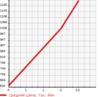 Аукционная статистика: График изменения цены NISSAN CONDOR 2004 MK21A в зависимости от аукционных оценок
