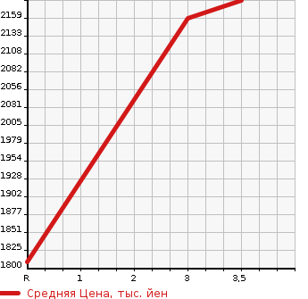 Аукционная статистика: График изменения цены NISSAN CONDOR 1994 MK250HN в зависимости от аукционных оценок