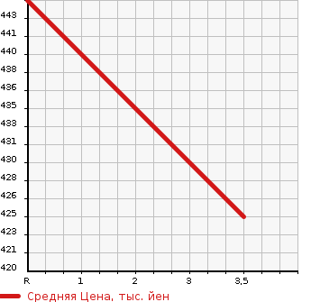 Аукционная статистика: График изменения цены NISSAN CONDOR 2000 MK252DB в зависимости от аукционных оценок