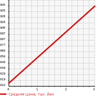 Аукционная статистика: График изменения цены NISSAN UD 2001 MK252EH в зависимости от аукционных оценок