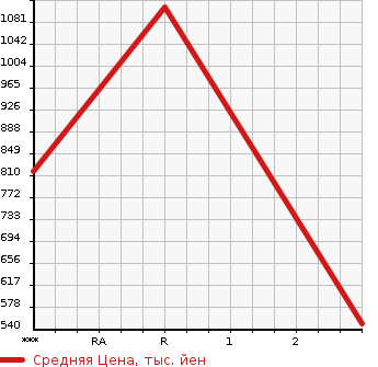 Аукционная статистика: График изменения цены NISSAN CONDOR 2000 MK252HB в зависимости от аукционных оценок