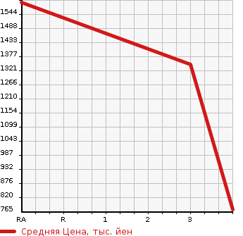 Аукционная статистика: График изменения цены NISSAN K ON 2001 MK252KH в зависимости от аукционных оценок