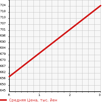 Аукционная статистика: График изменения цены NISSAN K ON 2002 MK252KH в зависимости от аукционных оценок