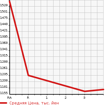 Аукционная статистика: График изменения цены NISSAN CONDOR 2000 MK252KH в зависимости от аукционных оценок