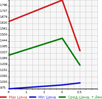 Аукционная статистика: График изменения цены NISSAN CONDOR 2001 MK252KH в зависимости от аукционных оценок