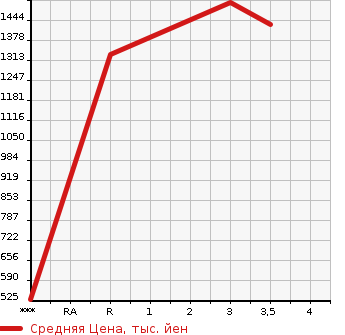 Аукционная статистика: График изменения цены NISSAN CONDOR 2002 MK252KH в зависимости от аукционных оценок