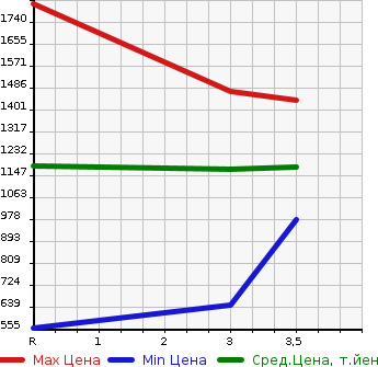 Аукционная статистика: График изменения цены NISSAN K ON 2003 MK25A в зависимости от аукционных оценок