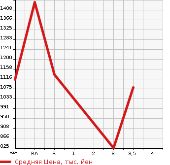 Аукционная статистика: График изменения цены NISSAN K ON 2004 MK25A в зависимости от аукционных оценок