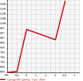Аукционная статистика: График изменения цены NISSAN CONDOR 2002 MK25A в зависимости от аукционных оценок