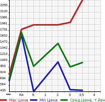 Аукционная статистика: График изменения цены NISSAN CONDOR 2003 MK25A в зависимости от аукционных оценок