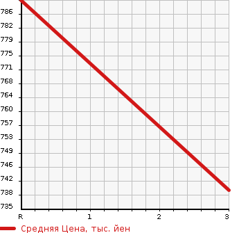 Аукционная статистика: График изменения цены NISSAN CONDOR 1999 MK262KH в зависимости от аукционных оценок