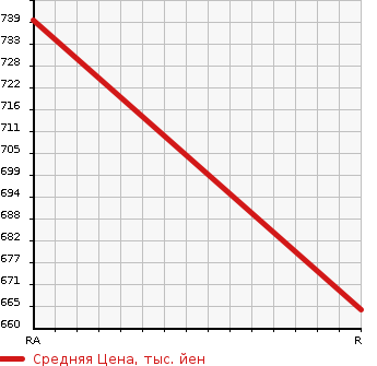 Аукционная статистика: График изменения цены NISSAN CONDOR 2002 MK262KH в зависимости от аукционных оценок