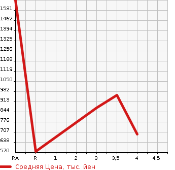 Аукционная статистика: График изменения цены NISSAN CONDOR 2003 MK26A в зависимости от аукционных оценок