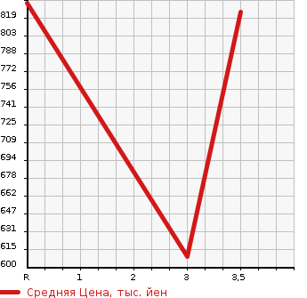 Аукционная статистика: График изменения цены NISSAN CONDOR 2004 MK26A в зависимости от аукционных оценок