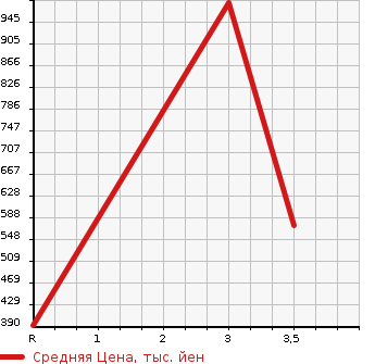 Аукционная статистика: График изменения цены NISSAN CONDOR 2005 MK35A в зависимости от аукционных оценок