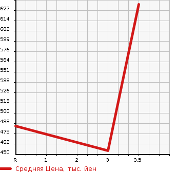 Аукционная статистика: График изменения цены NISSAN CONDOR 2008 MK35C в зависимости от аукционных оценок