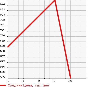 Аукционная статистика: График изменения цены NISSAN CONDOR 2009 MK35C в зависимости от аукционных оценок