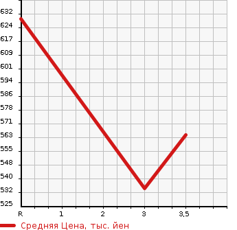 Аукционная статистика: График изменения цены NISSAN CONDOR 2010 MK35C в зависимости от аукционных оценок