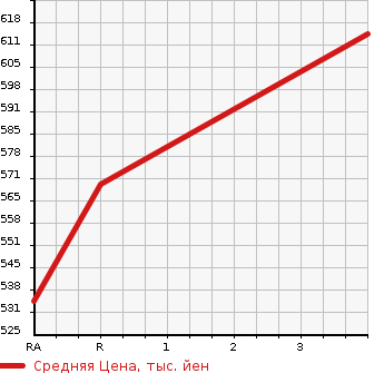 Аукционная статистика: График изменения цены NISSAN CONDOR 2011 MK35C в зависимости от аукционных оценок
