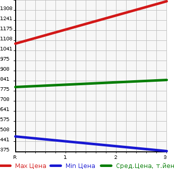 Аукционная статистика: График изменения цены NISSAN K ON 2004 MK36A в зависимости от аукционных оценок