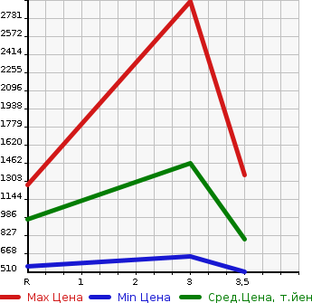 Аукционная статистика: График изменения цены NISSAN K ON 2006 MK36A в зависимости от аукционных оценок