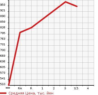Аукционная статистика: График изменения цены NISSAN CONDOR 2005 MK36A в зависимости от аукционных оценок