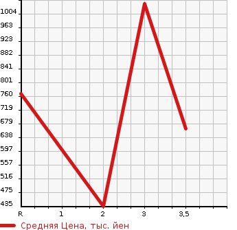 Аукционная статистика: График изменения цены NISSAN CONDOR 2005 MK36B в зависимости от аукционных оценок