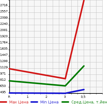 Аукционная статистика: График изменения цены NISSAN UD 2011 MK36C в зависимости от аукционных оценок