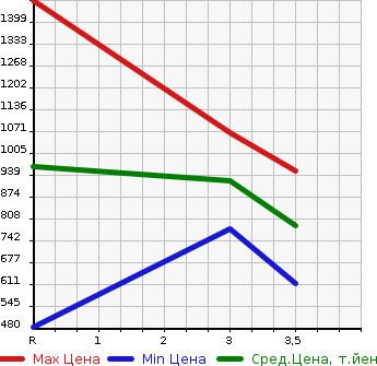 Аукционная статистика: График изменения цены NISSAN NV CARAVAN MIKE B 2007 MK36C в зависимости от аукционных оценок