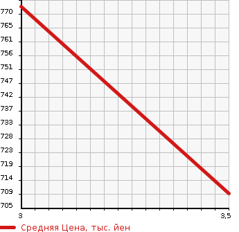 Аукционная статистика: График изменения цены NISSAN OTHER 2008 MK36C в зависимости от аукционных оценок