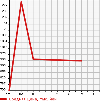 Аукционная статистика: График изменения цены NISSAN CONDOR 2007 MK36C в зависимости от аукционных оценок